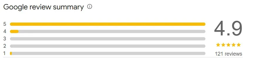 A Google review summary showing an average of 4.9 out of 5 from 121 reviews, with nearly every rating at five stars